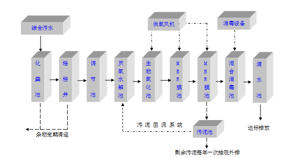 生活污水處理工藝及案例(圖1)