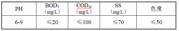 印染廢水常規(guī)數(shù)據(jù)分析及案例(圖2)