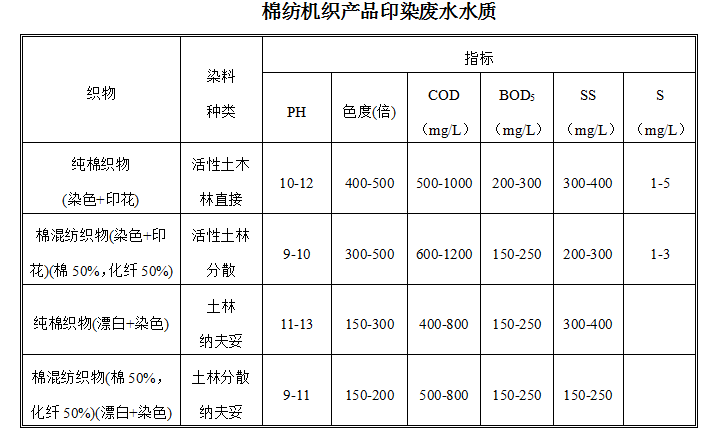 印染廢水常規(guī)數(shù)據(jù)分析及案例(圖4)