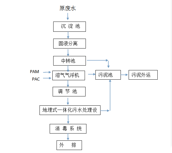 屠宰廢水常規(guī)使用工藝及設(shè)備(圖1)